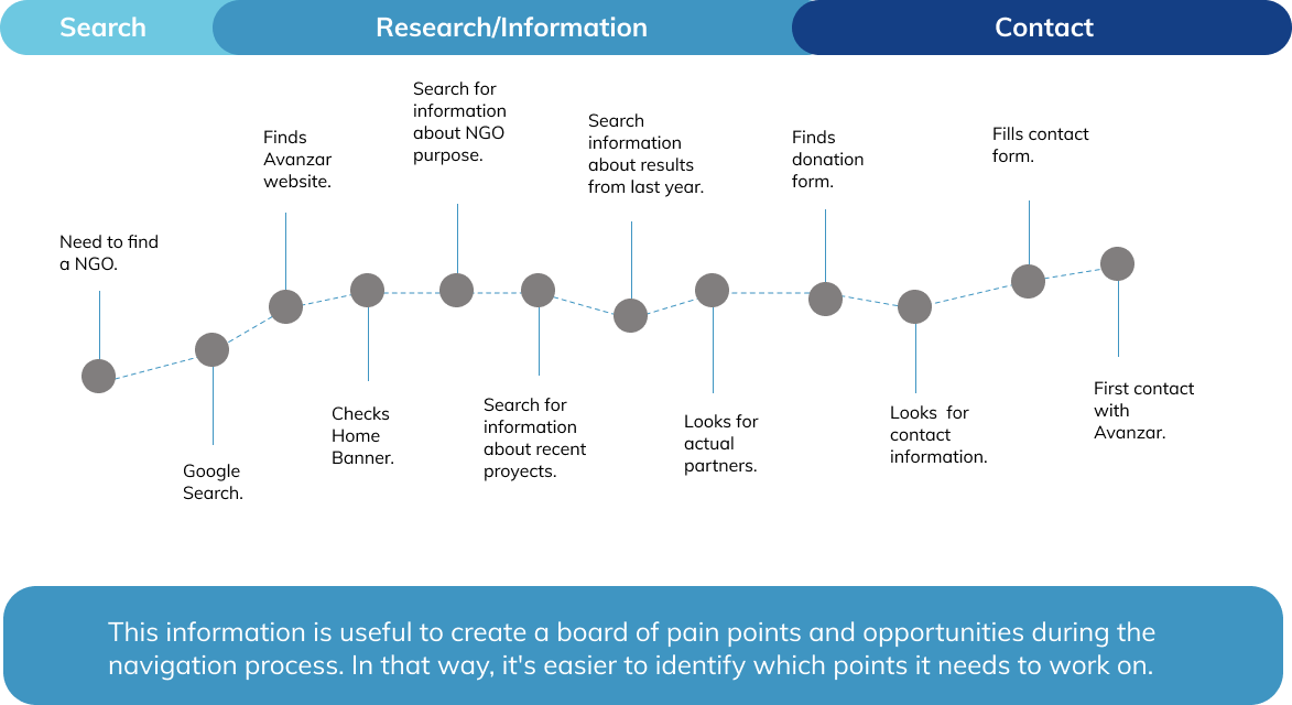 Customer Journey for Avanzar website